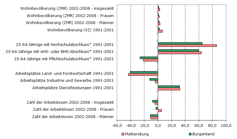 Grafik 1: Indikatoren sozio-ökonomischer Entwicklung