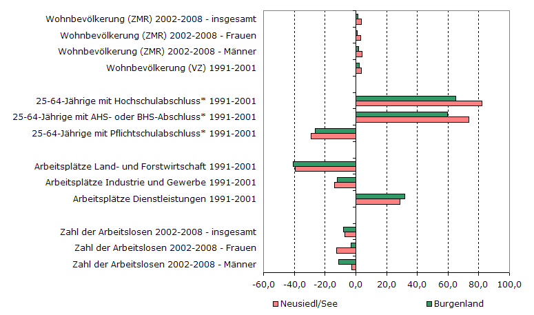 Grafik 1: Indikatoren sozio-ökonomischer Entwicklung