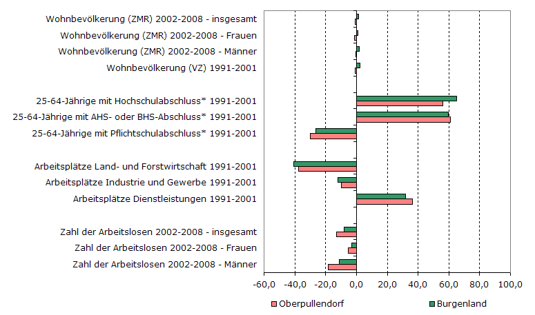 Grafik 1: Indikatoren sozio-ökonomischer Entwicklung