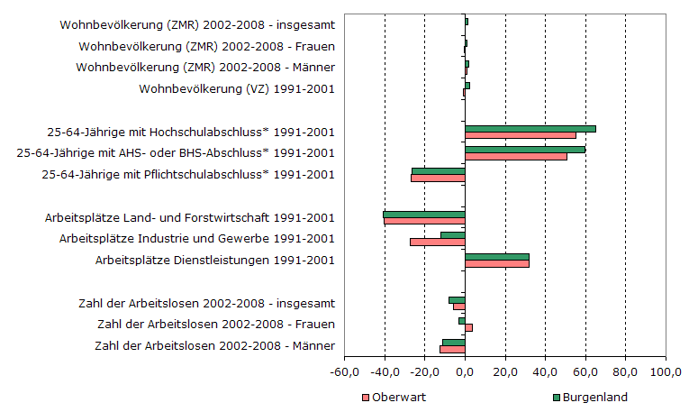 Grafik 1: Indikatoren sozio-ökonomischer Entwicklung