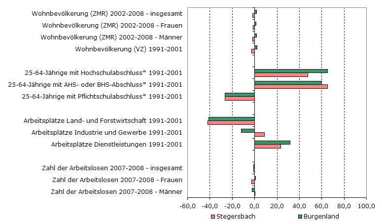 Grafik 1: Indikatoren sozio-ökonomischer Entwicklung