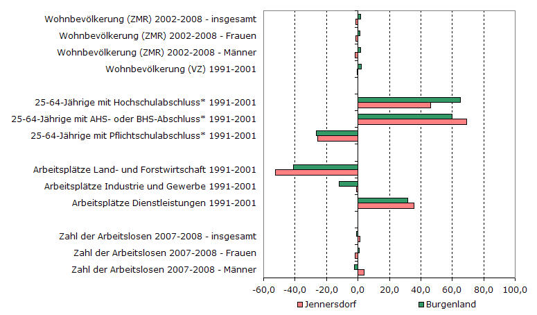 Grafik 1: Indikatoren sozio-ökonomischer Entwicklung