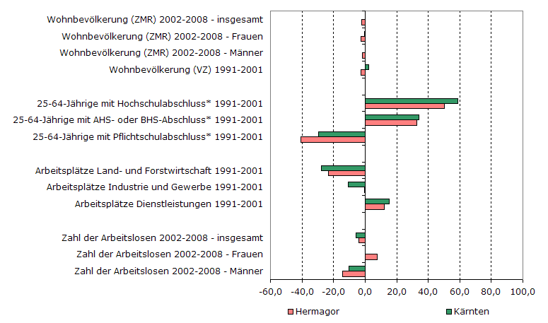 Grafik 1: Indikatoren sozio-ökonomischer Entwicklung