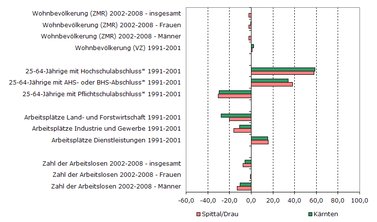 Grafik 1: Indikatoren sozio-ökonomischer Entwicklung