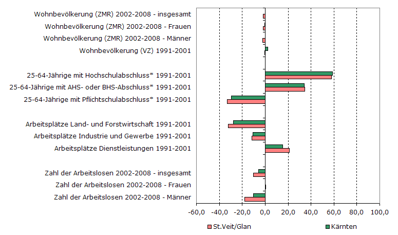 Grafik 1: Indikatoren sozio-ökonomischer Entwicklung