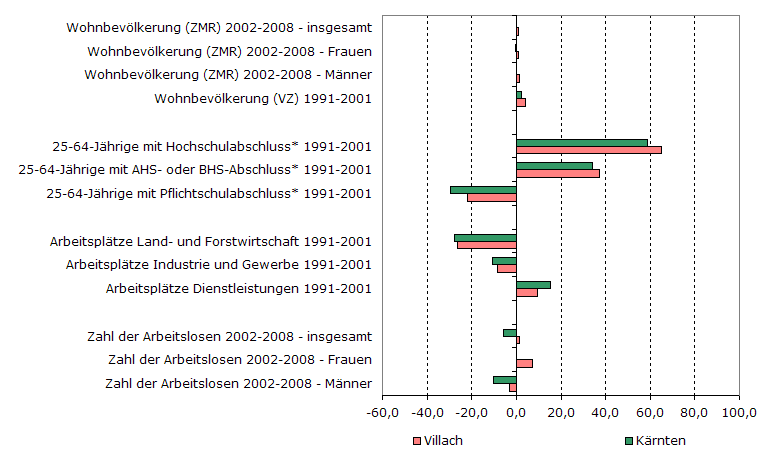 Grafik 1: Indikatoren sozio-ökonomischer Entwicklung