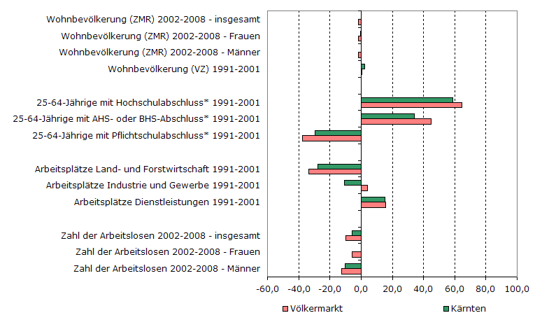 Grafik 1: Indikatoren sozio-ökonomischer Entwicklung