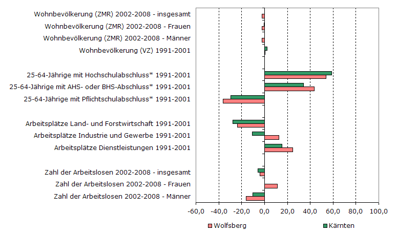 Grafik 1: Indikatoren sozio-ökonomischer Entwicklung