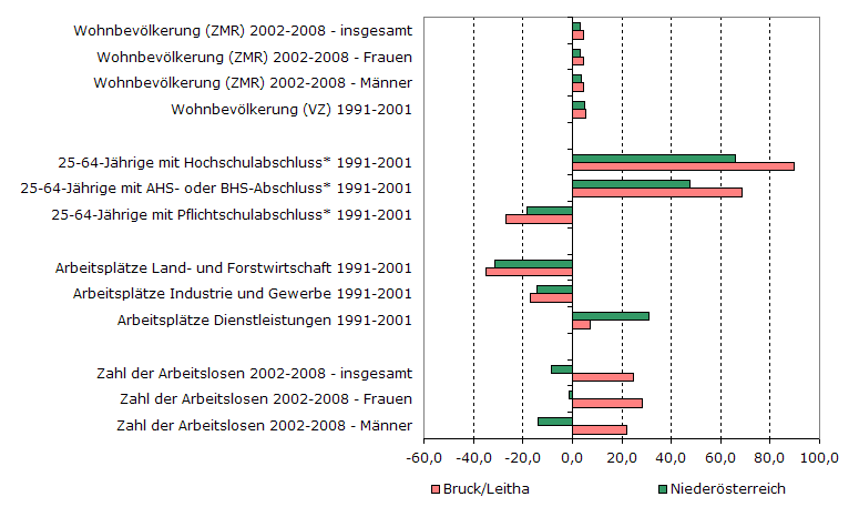 Grafik 1: Indikatoren sozio-ökonomischer Entwicklung