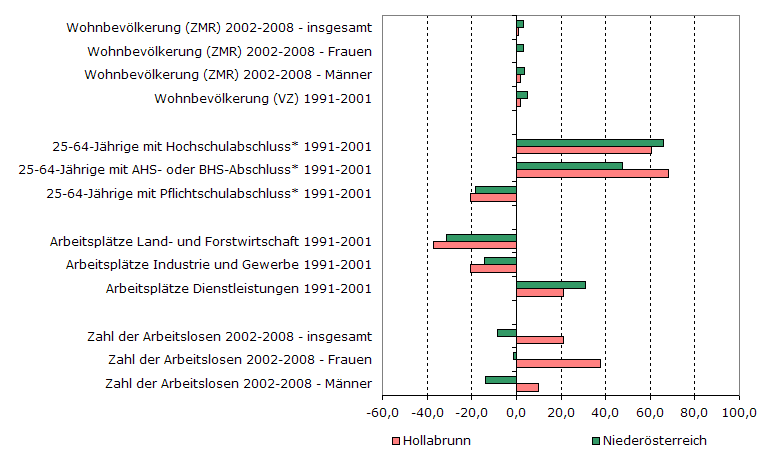 Grafik 1: Indikatoren sozio-ökonomischer Entwicklung