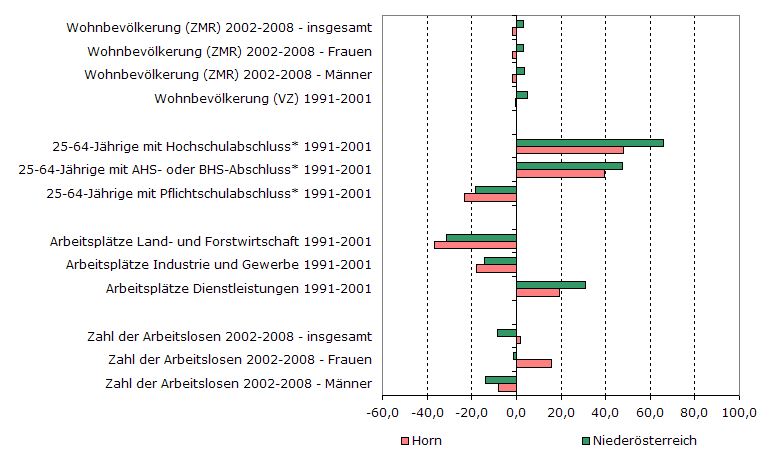 Grafik 1: Indikatoren sozio-ökonomischer Entwicklung