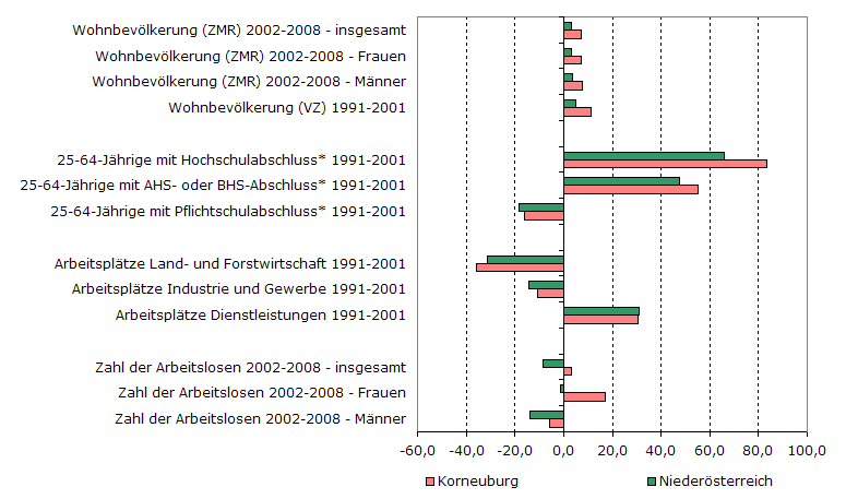 Grafik 1: Indikatoren sozio-ökonomischer Entwicklung