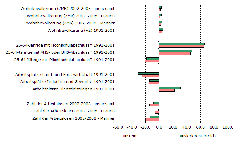 Grafik 1: Indikatoren sozio-ökonomischer Entwicklung