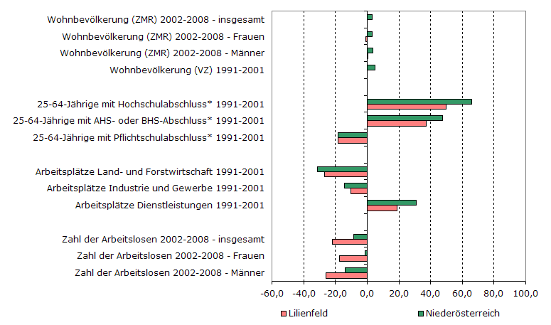 Grafik 1: Indikatoren sozio-ökonomischer Entwicklung