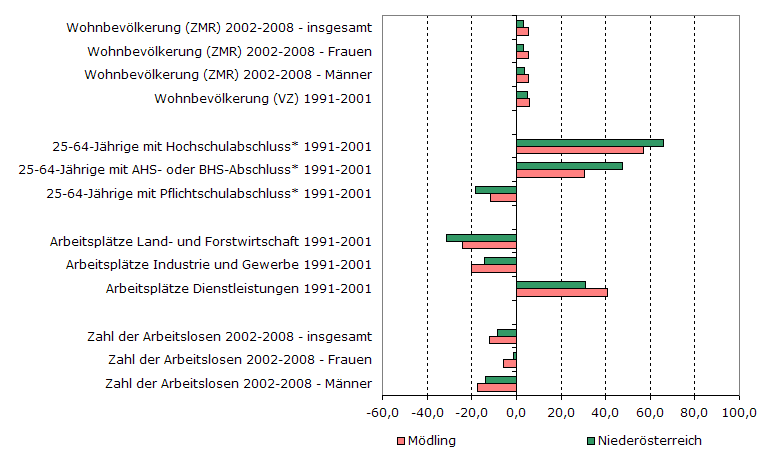 Grafik 1: Indikatoren sozio-ökonomischer Entwicklung