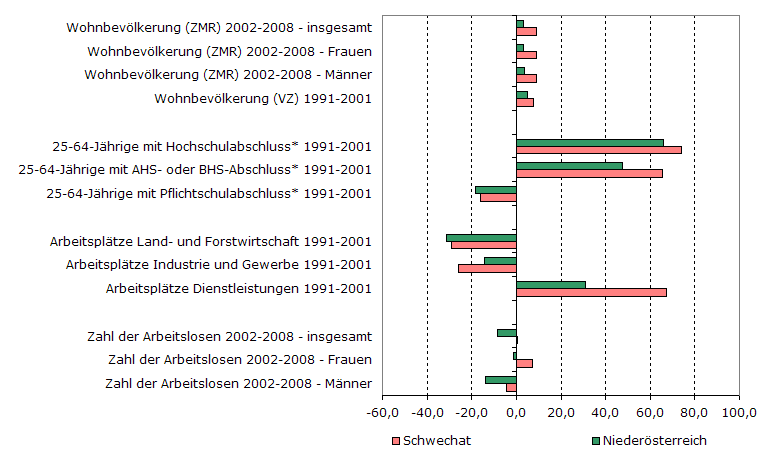 Grafik 1: Indikatoren sozio-ökonomischer Entwicklung