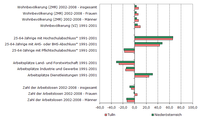 Grafik 1: Indikatoren sozio-ökonomischer Entwicklung