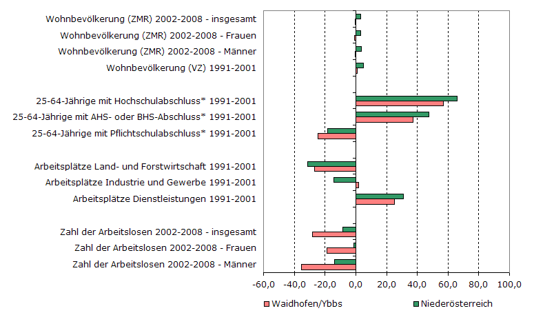 Grafik 1: Indikatoren sozio-ökonomischer Entwicklung