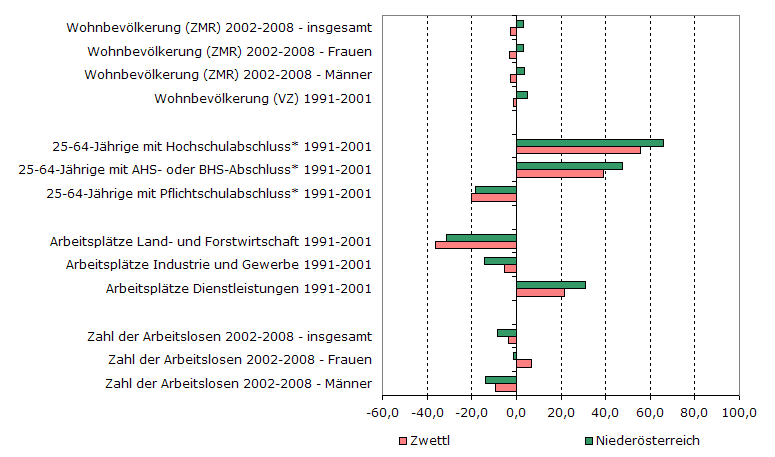 Grafik 1: Indikatoren sozio-ökonomischer Entwicklung