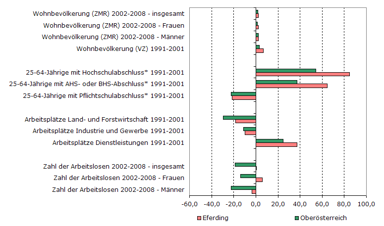 Grafik 1: Indikatoren sozio-ökonomischer Entwicklung