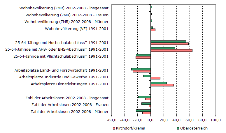 Grafik 1: Indikatoren sozio-ökonomischer Entwicklung