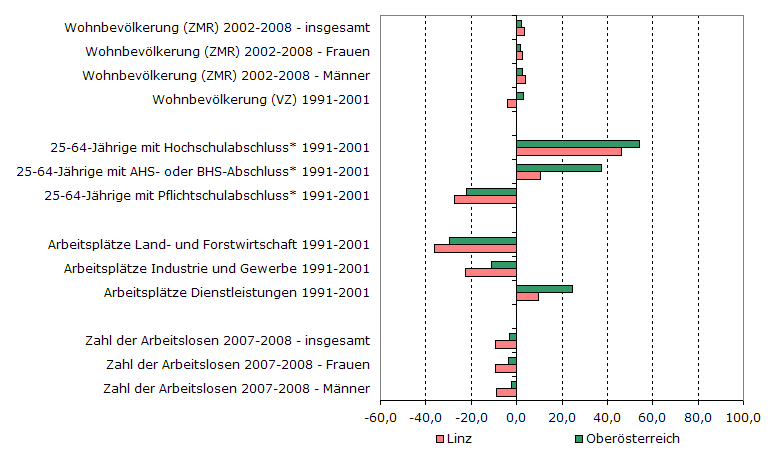 Grafik 1: Indikatoren sozio-ökonomischer Entwicklung