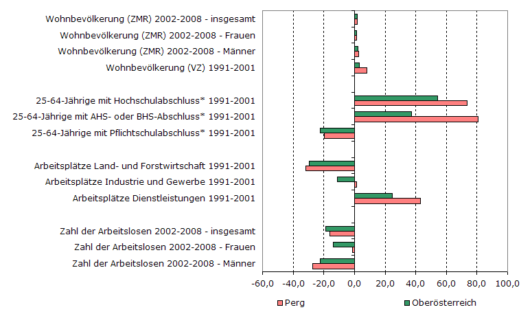 Grafik 1: Indikatoren sozio-ökonomischer Entwicklung