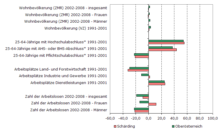 Grafik 1: Indikatoren sozio-ökonomischer Entwicklung