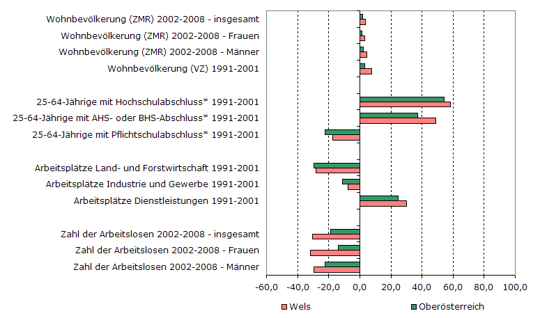 Grafik 1: Indikatoren sozio-ökonomischer Entwicklung