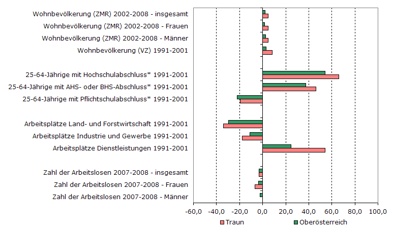 Grafik 1: Indikatoren sozio-ökonomischer Entwicklung