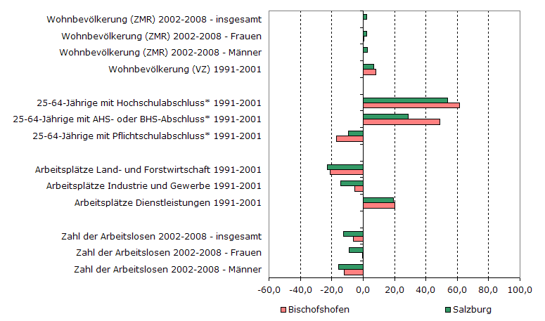 Grafik 1: Indikatoren sozio-ökonomischer Entwicklung