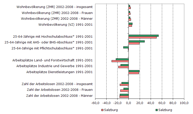 Grafik 1: Indikatoren sozio-ökonomischer Entwicklung