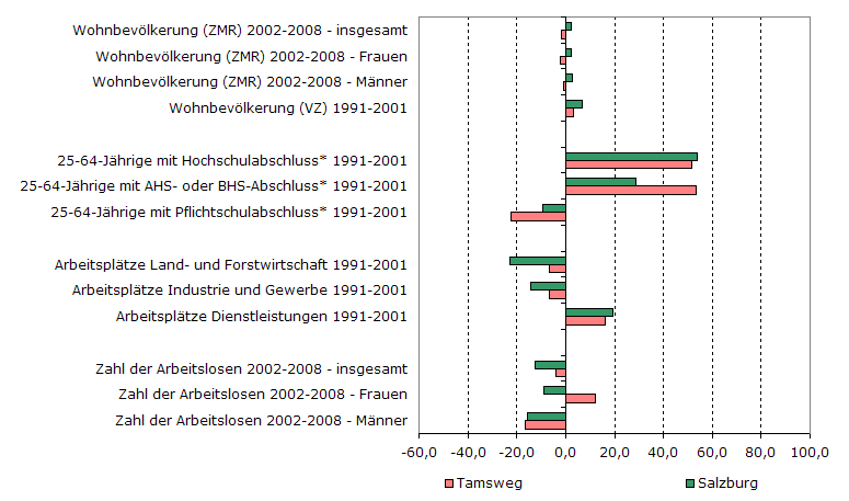 Grafik 1: Indikatoren sozio-ökonomischer Entwicklung