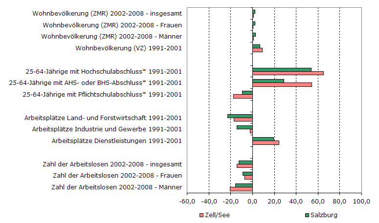 Grafik 1: Indikatoren sozio-ökonomischer Entwicklung