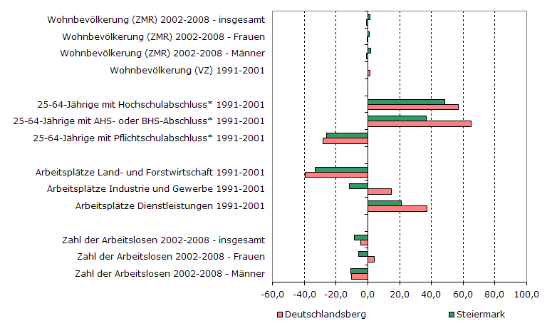 Grafik 1: Indikatoren sozio-ökonomischer Entwicklung