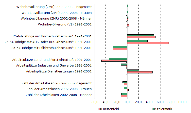 Grafik 1: Indikatoren sozio-ökonomischer Entwicklung