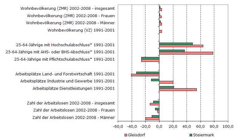 Grafik 1: Indikatoren sozio-ökonomischer Entwicklung