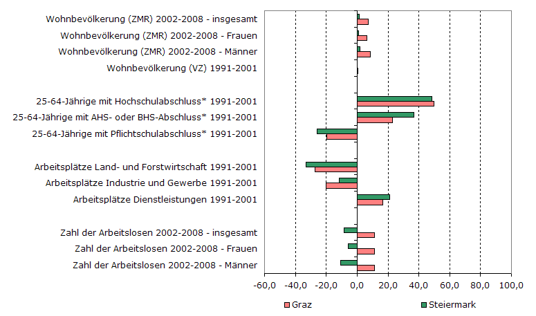 Grafik 1: Indikatoren sozio-ökonomischer Entwicklung