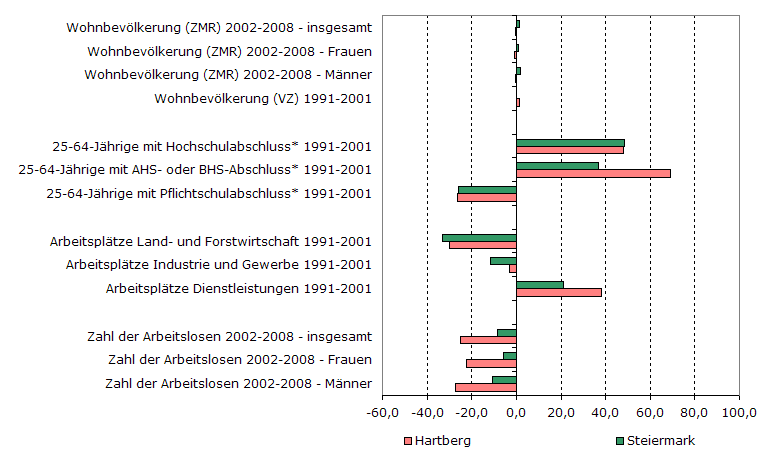 Grafik 1: Indikatoren sozio-ökonomischer Entwicklung