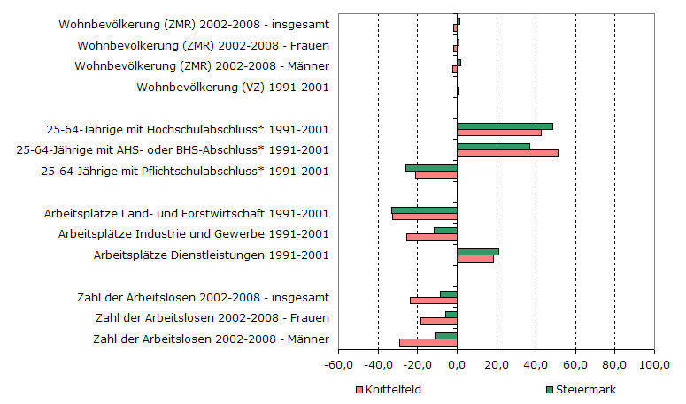 Grafik 1: Indikatoren sozio-ökonomischer Entwicklung