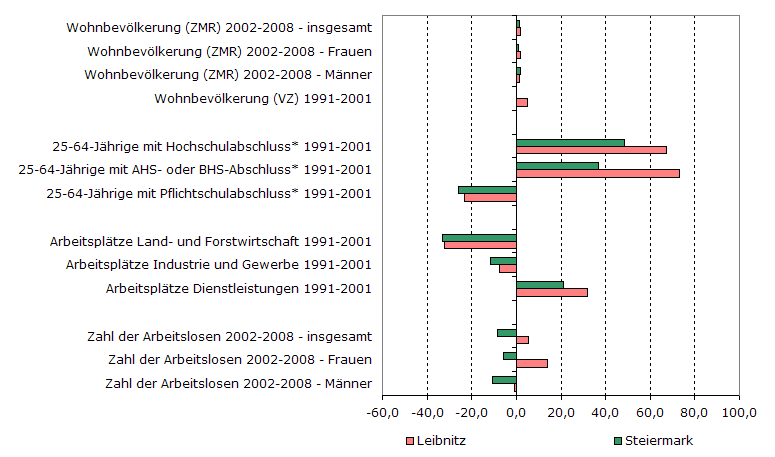 Grafik 1: Indikatoren sozio-ökonomischer Entwicklung