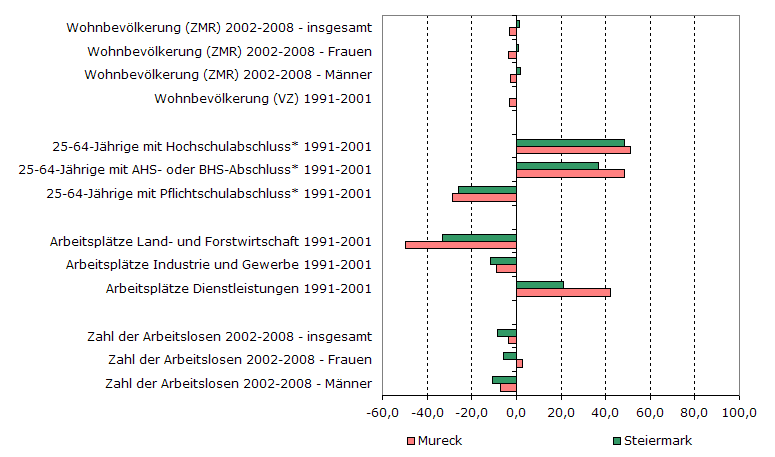 Grafik 1: Indikatoren sozio-ökonomischer Entwicklung