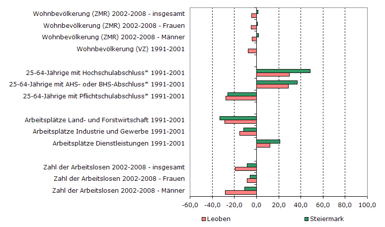 Grafik 1: Indikatoren sozio-ökonomischer Entwicklung