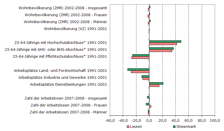 Grafik 1: Indikatoren sozio-ökonomischer Entwicklung