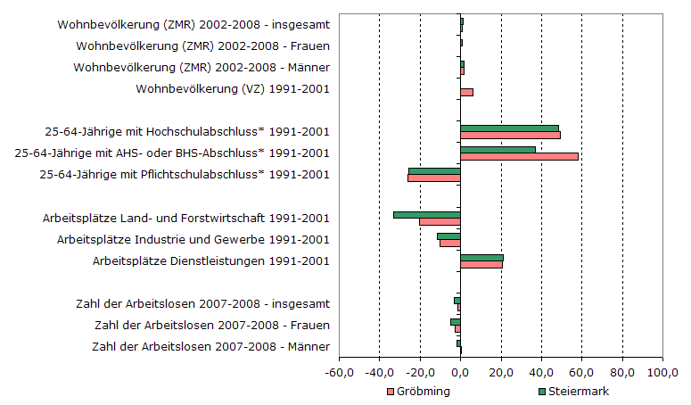 Grafik 1: Indikatoren sozio-ökonomischer Entwicklung