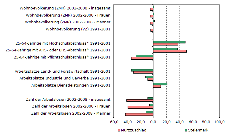 Grafik 1: Indikatoren sozio-ökonomischer Entwicklung