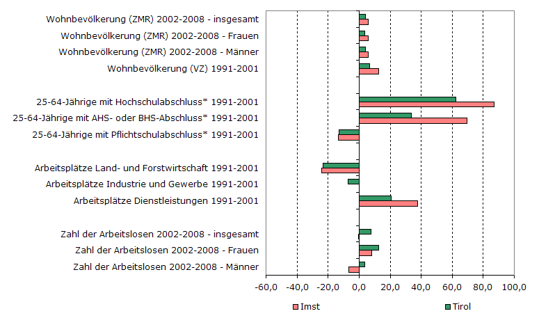 Grafik 1: Indikatoren sozio-ökonomischer Entwicklung