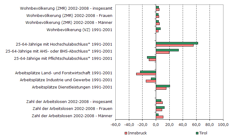 Grafik 1: Indikatoren sozio-ökonomischer Entwicklung