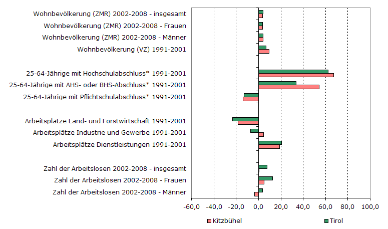 Grafik 1: Indikatoren sozio-ökonomischer Entwicklung