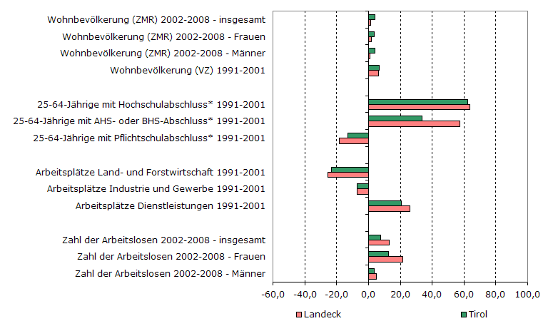 Grafik 1: Indikatoren sozio-ökonomischer Entwicklung